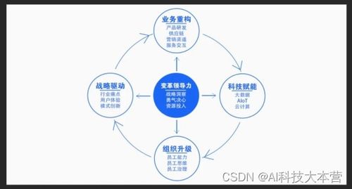 革新數字科技，數字技術服務的重要性遠超想象