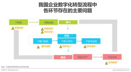 數字驅動，技術賦能 關于企業數字化轉型的深度思考與探索